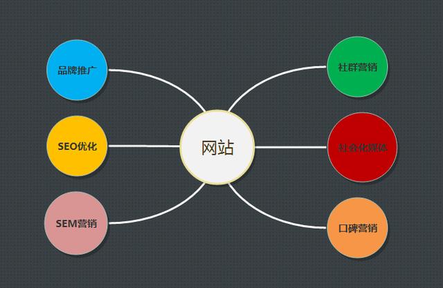 丰台网络推广公司浅析销售型网站还要不要做SEO优化?(图1)