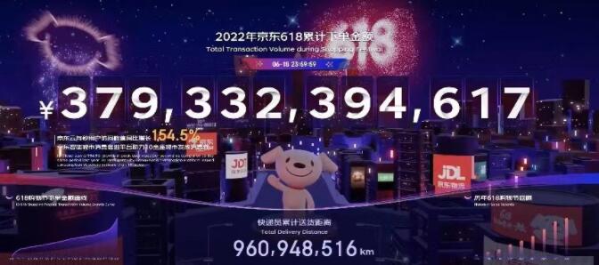 2022京东618再创新高，累计下单金额超3793亿