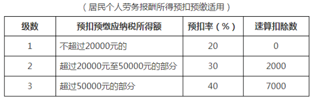 居民个人劳务报酬所得预扣率表