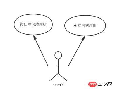 使用.NET微信开发PC端微信扫码注册和登录功能实现代码