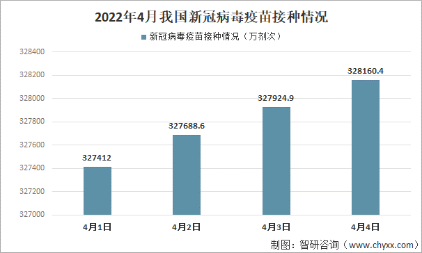 2022年4月我国新冠病毒疫苗接种情况