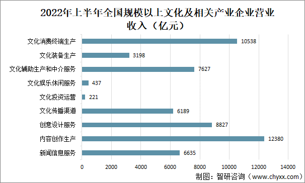 2022年上半年全国规模以上文化及相关产业企业营业收入