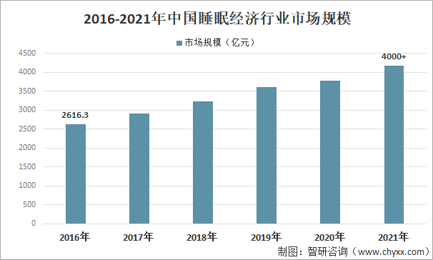 超3亿人存在睡眠障碍，仅35%的人睡够8小时，睡眠经济市场规模快速增长