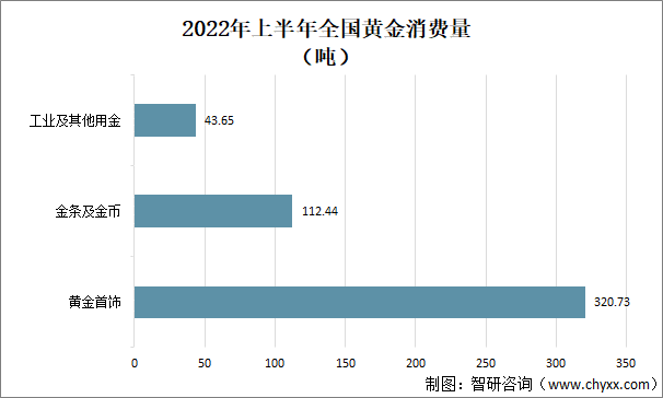 2022年上半年全国黄金消费量