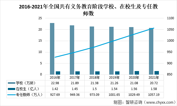 义务教育是国家统一实施的所有适龄儿童、少年必须接受的教育，是国家必须予以保障的公益性事业。义务教育质量事关亿万少年儿童健康成长，事关国家发展，事关民族未来。2021年，全国共有义务教育阶段学校20.72万所，较上年减少0.36万所；专任教师1057.19万人，较上年增加27.7万人。2021年，全国共有义务教育阶段学校在校生1.58亿人，较上年增加0.02亿人，九年义务教育巩固率95.4%，较上年提升0.2个百分点。2016-2021年全国共有义务教育阶段学校、在校生及专任教师数