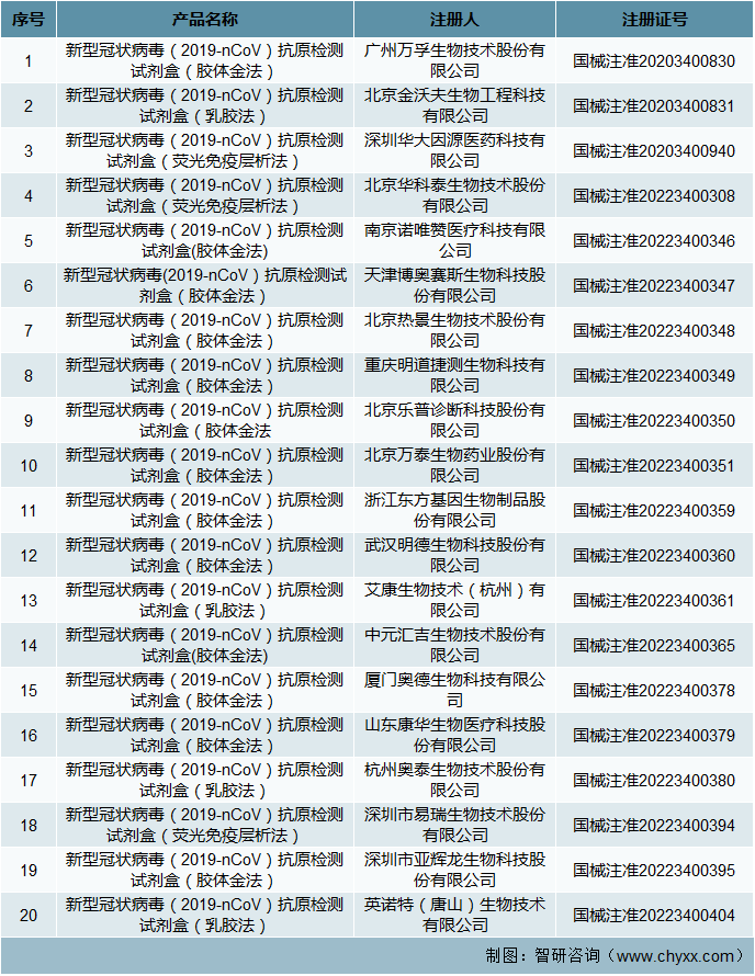 截至3月29日，现有确诊新冠病例超2.8万例，国家药监局已批准20个新冠病毒抗原检测试剂产品