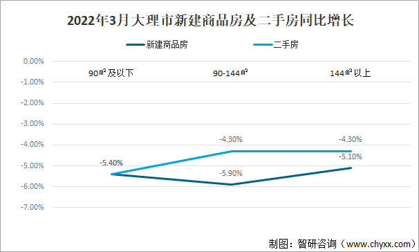 2022年3月大理市新建商品房及二手房同比增长