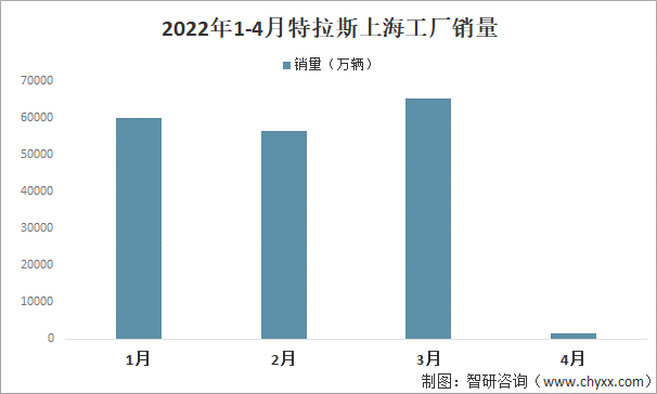 疫情下的特斯拉上海工厂，4月仅销售1512辆，日均产量超800台