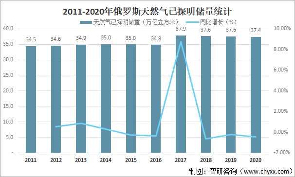 2011-2020年俄罗斯天然气已探明储量统计