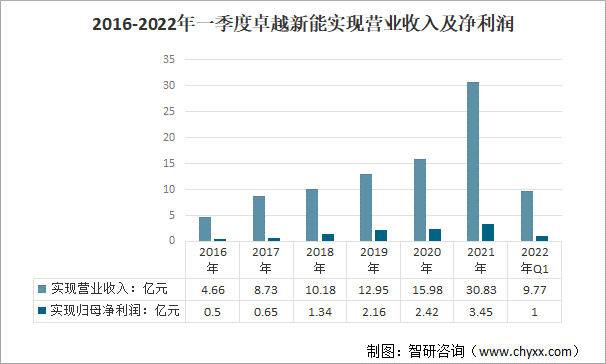 2016-2022年一季度卓越新能实现营业收入及净利润