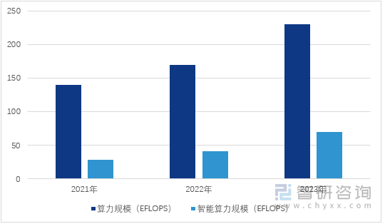 图1：2021-2023年中国智能算力规模（单位：EFlops）