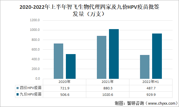 2020-2022年上半年智飞生物代理四家及九价HPV疫苗批签发量（万支）