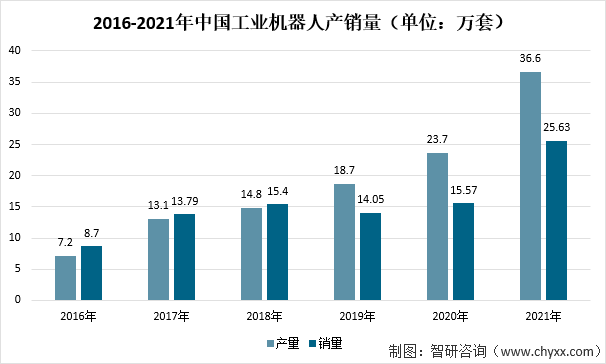 从传统制造业到新兴产业，对工业机器人的旺盛需求，体现在国家统计局数据中就是：2021年中国工业机器人出货量达25.63万台，同比增长49.5%；同时，2021年我国工业机器人市场规模达到445.7亿元，预计2022年有望突破500亿元。2016-2021年中国工业机器人产销量（单位：万套）