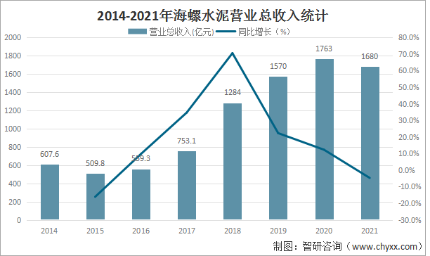 2021年海螺水泥实现营收1680亿元，业绩整体稳健，产业链延伸效果显现