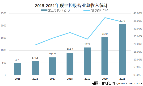 顺丰控股2021年年报发布：营收突破2000亿