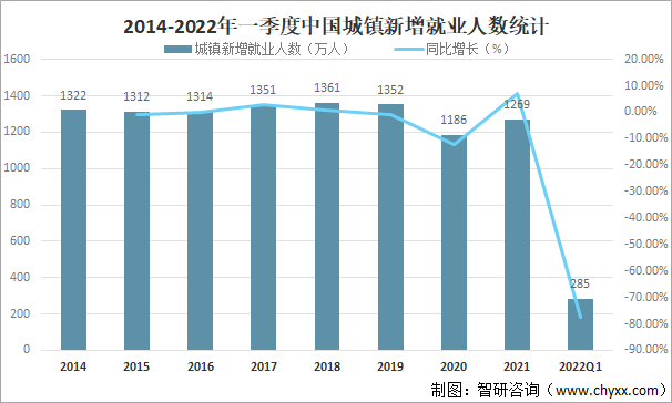 一季度城镇新增就业285万人，当前就业局势基本稳定