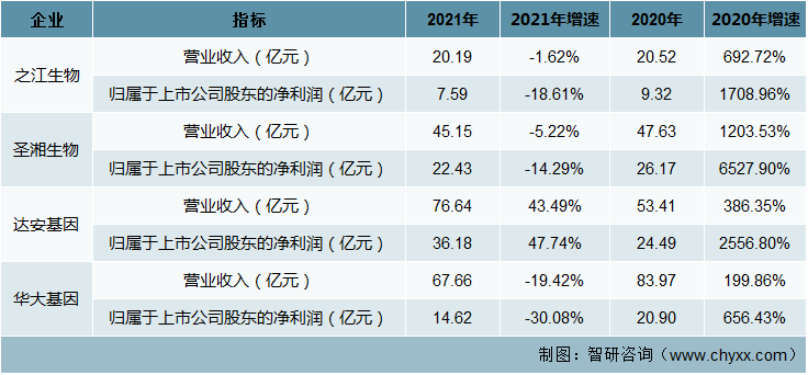 多地核酸检测价格再次下调，首批上市销售核酸检测试剂的企业业绩如何？