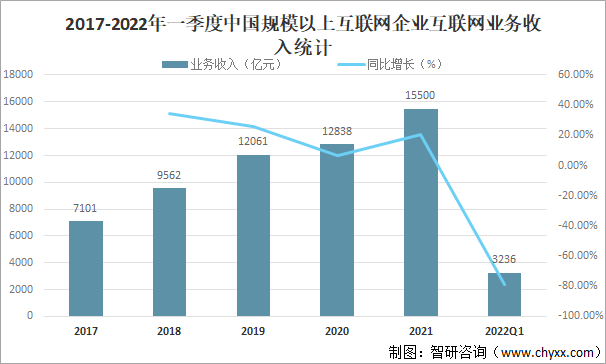 2022年一季度全国规模以上互联网企业完成互联网业务收入3236亿元，同比增长1.4%