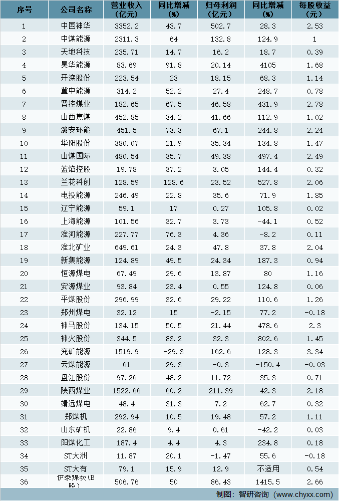 2021年中国36家煤炭类上市公司中有31家实现营收利润双增长，中国神华业绩排名全国第一