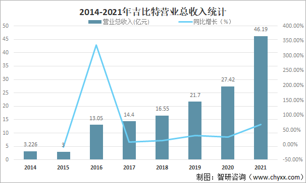 2021年吉比特实现营业总收入46.19亿，主业稳中有升，新游《一念逍遥》表现靓眼