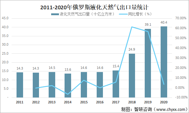 2011-2020年俄罗斯液化天然气出口量统计