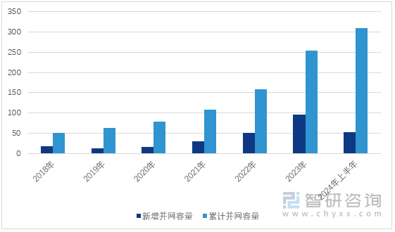 图1：2018-2024年上半年全国分布式光伏并网容量（单位：GW）