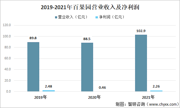 百果园冲击国内“水果零售第一股”，营收超百亿元，门店数量超5000家