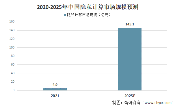 2021年中国隐私计算市场规模4.9亿元 数据要素的作用及其重要性愈发凸显