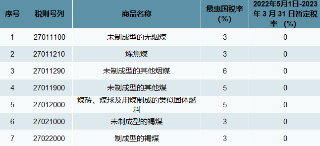 煤炭进口关税调整表