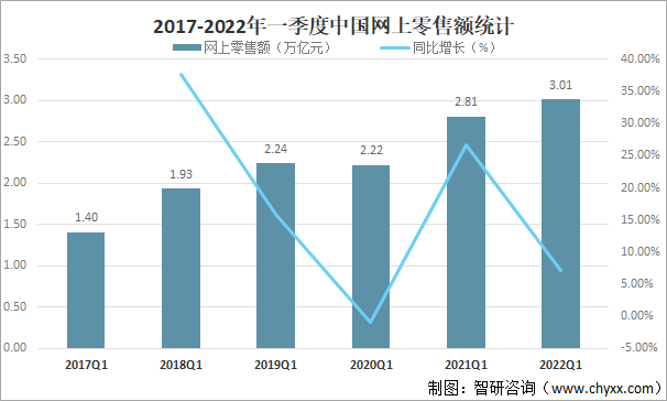 2022年一季度全国网上零售额达3.01万亿元，同比增长6.6%