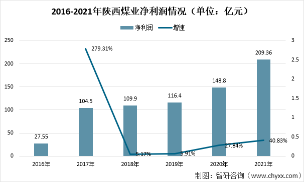 陕西煤业2022年第一季度预计净利51亿-60亿，同比预增51.22%到77.91%