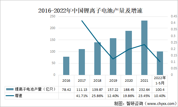 2016-2022年中国锂离子电池产量及增速