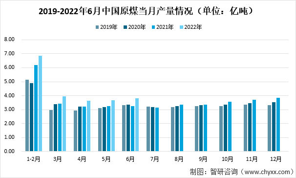 “今年上半年，各类能源优质产能加快释放，规模以上工业煤油气电等主要能源产品生产稳定增长。”国家统计局能源统计司司长胡汉舟介绍，煤炭生产企业不断加大增产保供力度，充分发挥煤炭的兜底保障作用。1—6月份，规模以上工业原煤产量21.9亿吨，同比增长11%，增速比上年同期加快4.6个百分点，今年以来原煤产量连续5个月保持两位数快速增长。2019-2022年6月中国原煤当月产量情况（单位：亿吨）