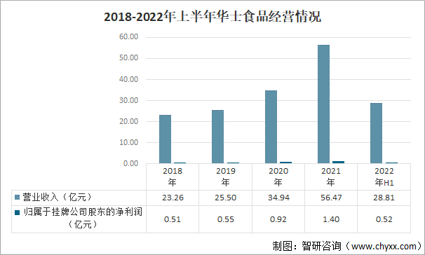 2018-2022年上半年华士食品经营情况