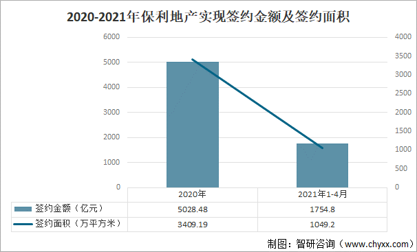 2020-2021年保利地产实现签约金额及签约面积