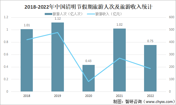 2018-2022年中国清明节假期旅游人次及旅游收入统计