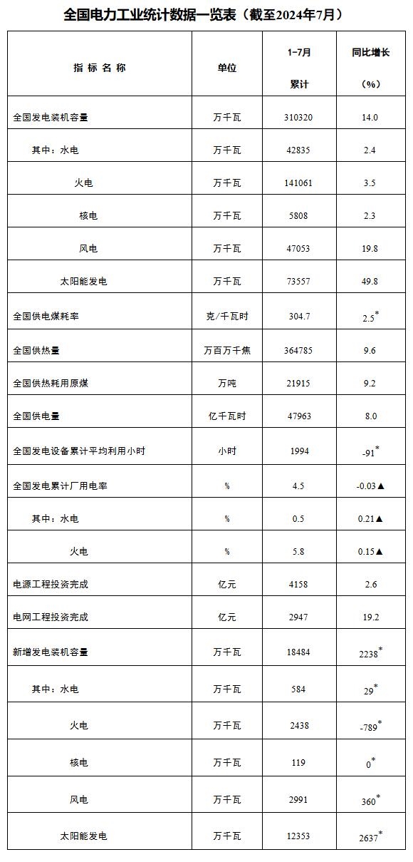 国家能源局发布2024年1-7月份全国电力工业统计数据