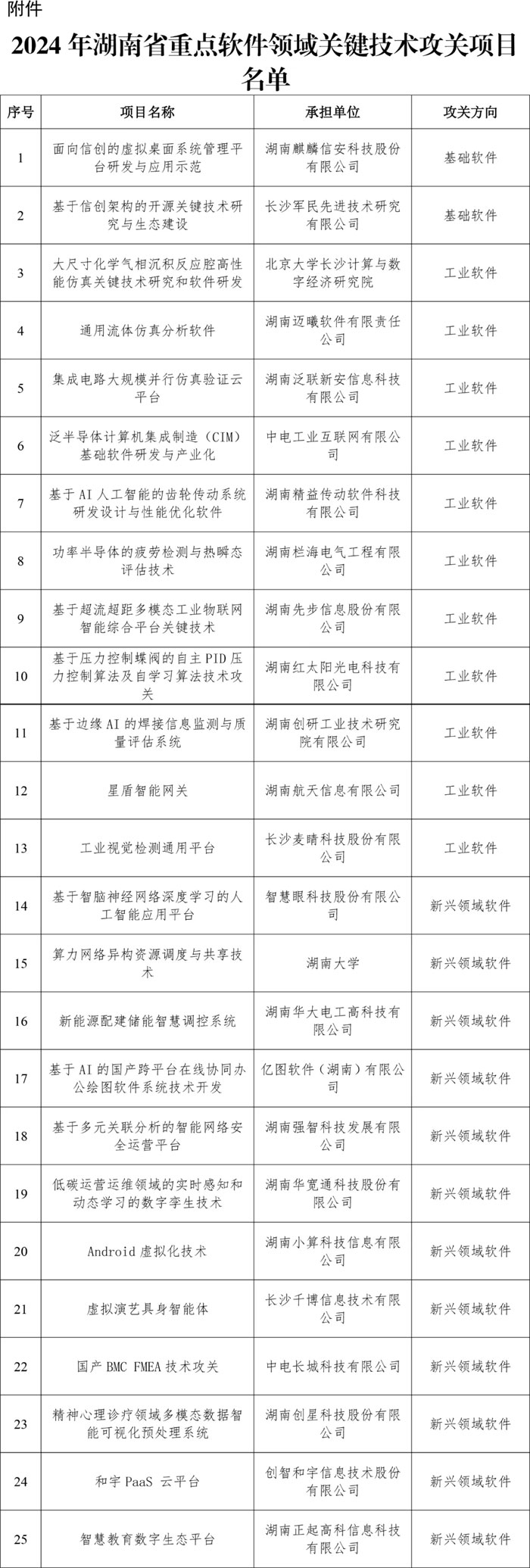 拟遴选25个！2024年湖南省重点软件领域关键技术攻关项目名单公示