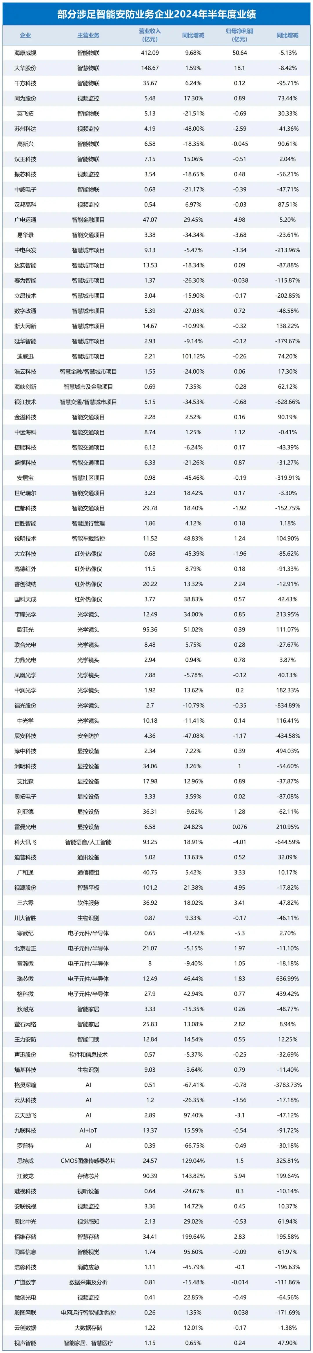 2024安防行业半年报“交卷”，盈利能力整体平缓