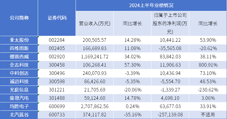 智能汽车行业几家欢乐几家愁