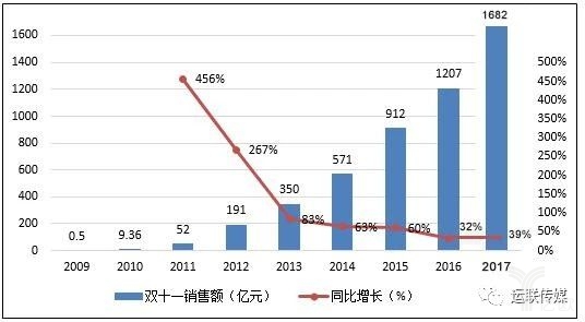 2009-2013年網購規模