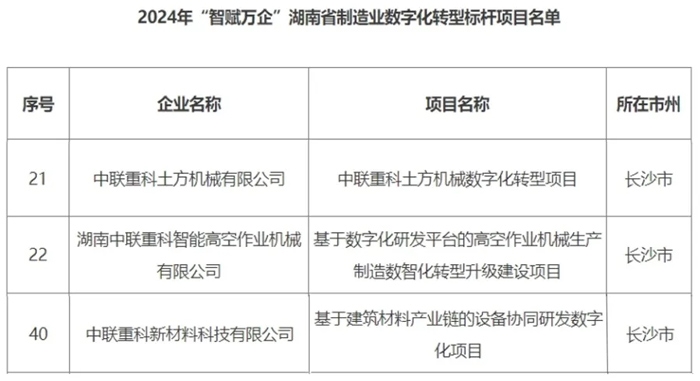 数字领航！中联重科再获湖南省制造业数字化转型多项殊荣