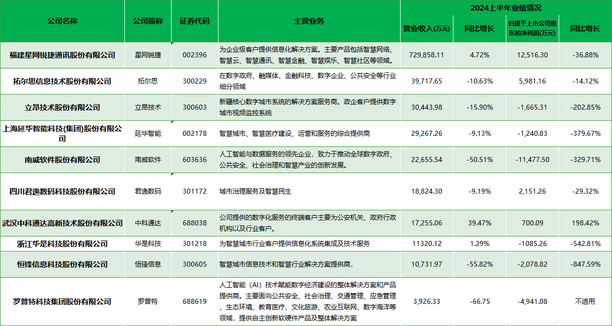 智慧城市上市公司2024上半年业绩概述（三）：竞争激烈整体增速放缓