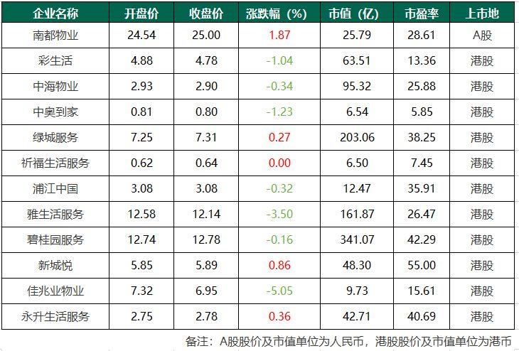 【研究札记】政府、空港、城市服务……物业服务企业多业态拓展透视