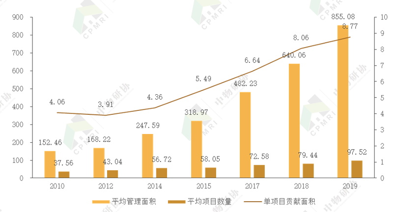 专题报告丨2020写字楼物业管理发展报告