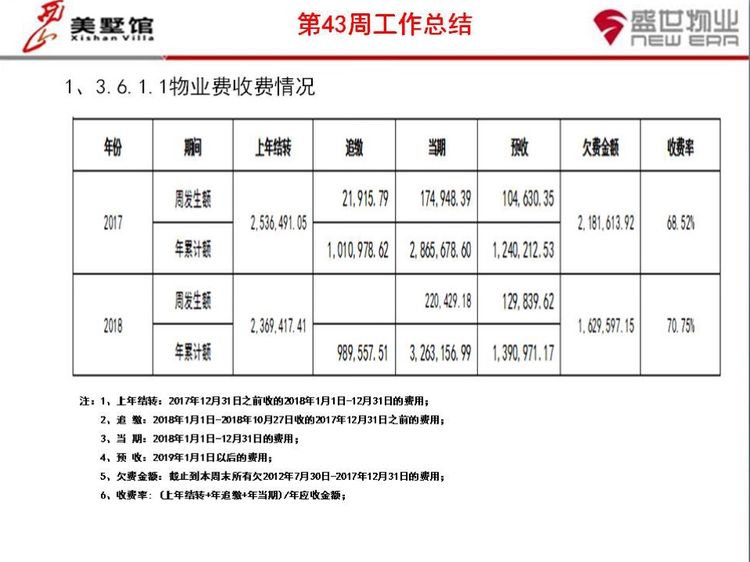 西山美墅馆物业服务中心第43周工作总结第44周工作计划