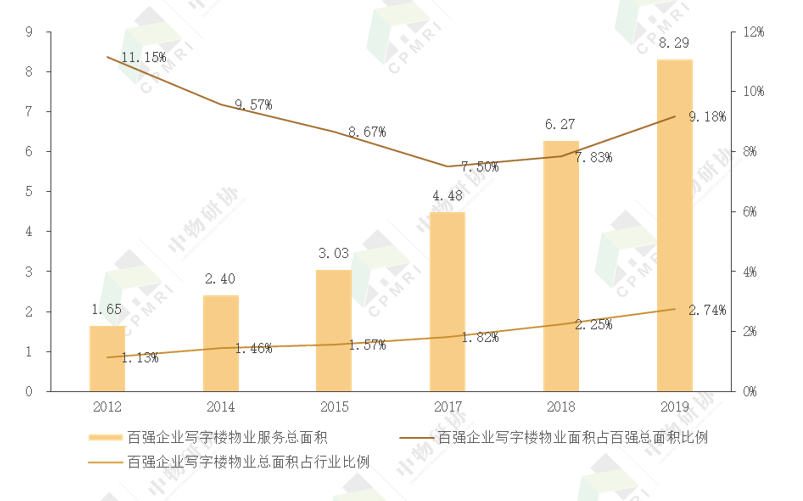 专题报告丨2020写字楼物业管理发展报告