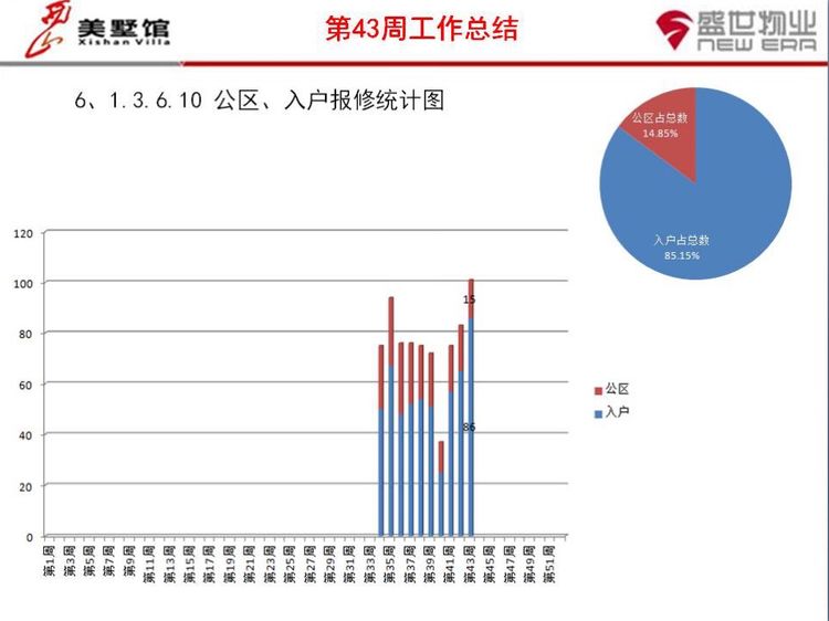 西山美墅馆物业服务中心第43周工作总结第44周工作计划