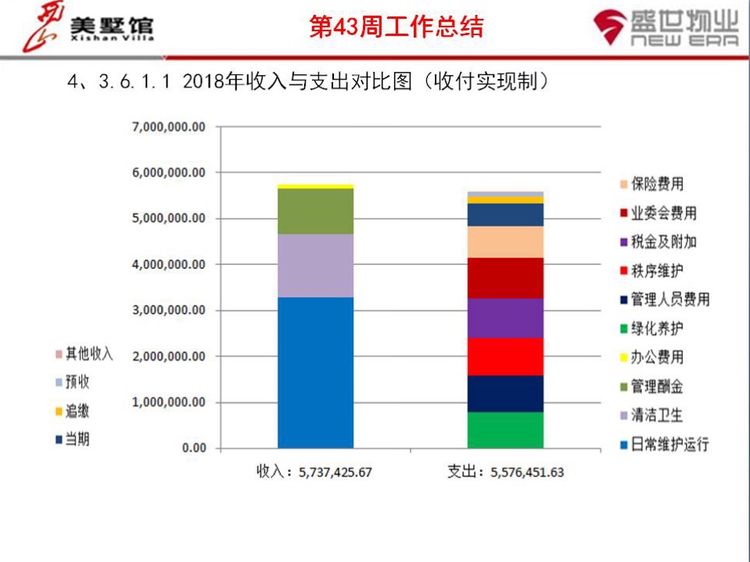 西山美墅馆物业服务中心第43周工作总结第44周工作计划