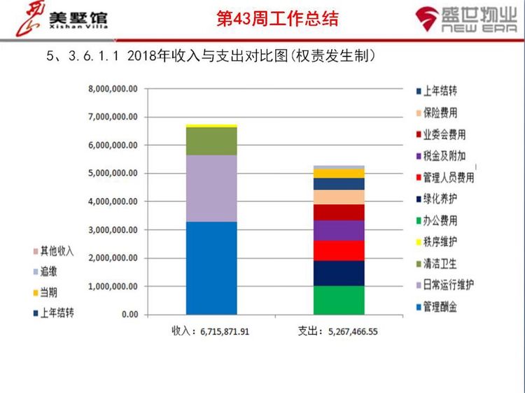 西山美墅馆物业服务中心第43周工作总结第44周工作计划